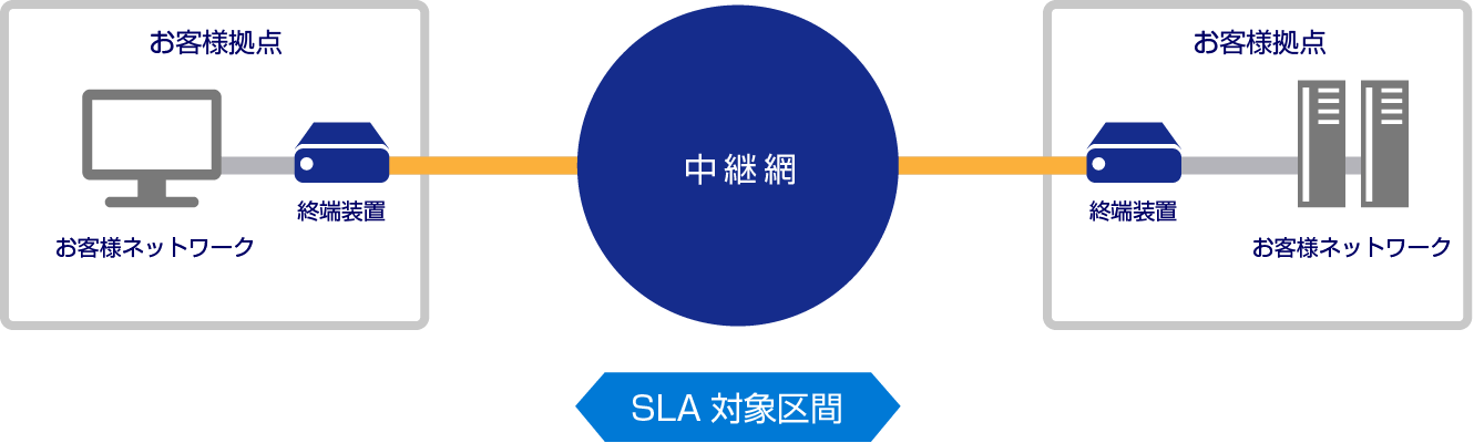 図：SLA対象区間