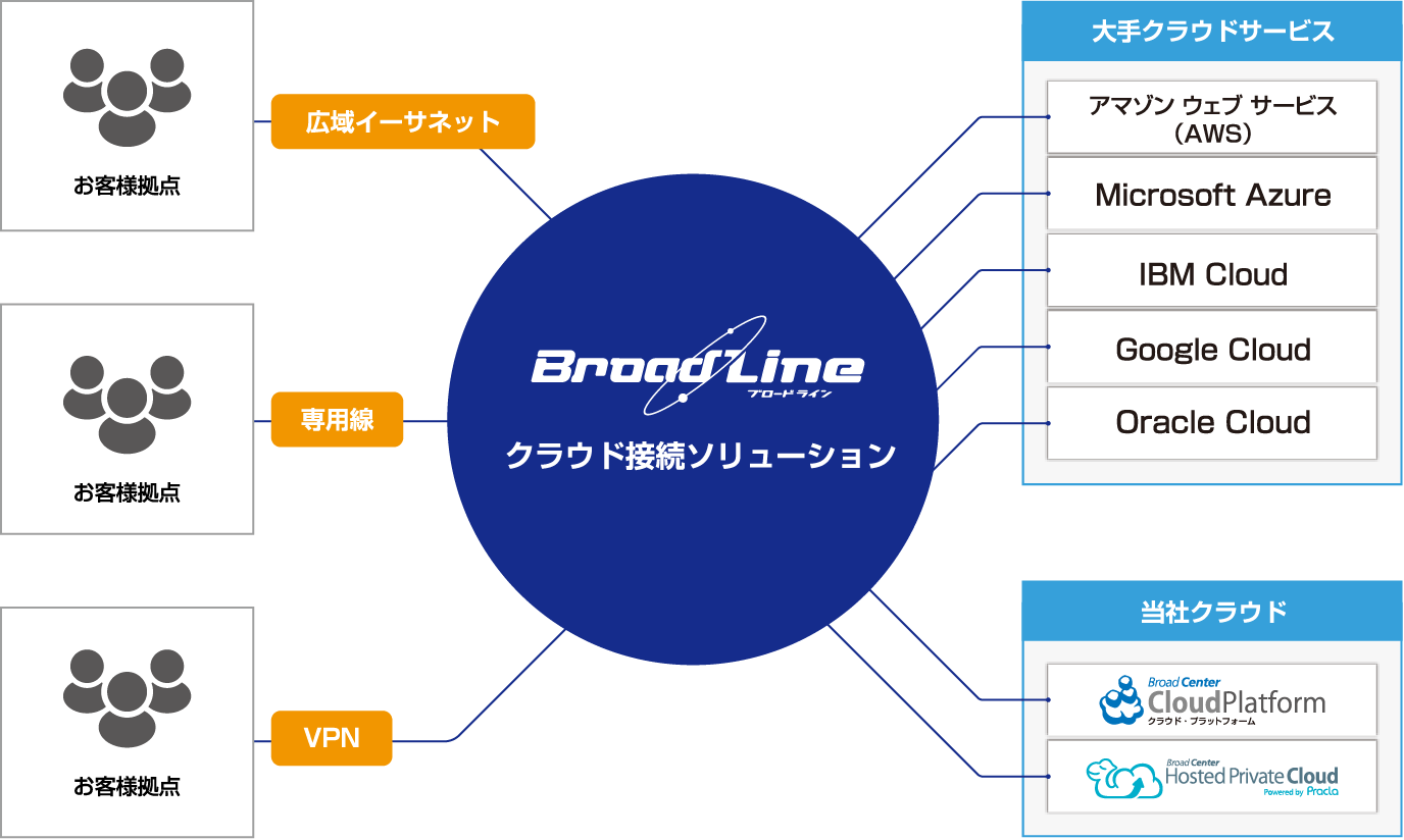 サービス概要図：クラウド接続ソリューション