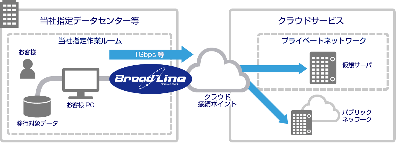 図：クラウド接続回線一時利用サービス