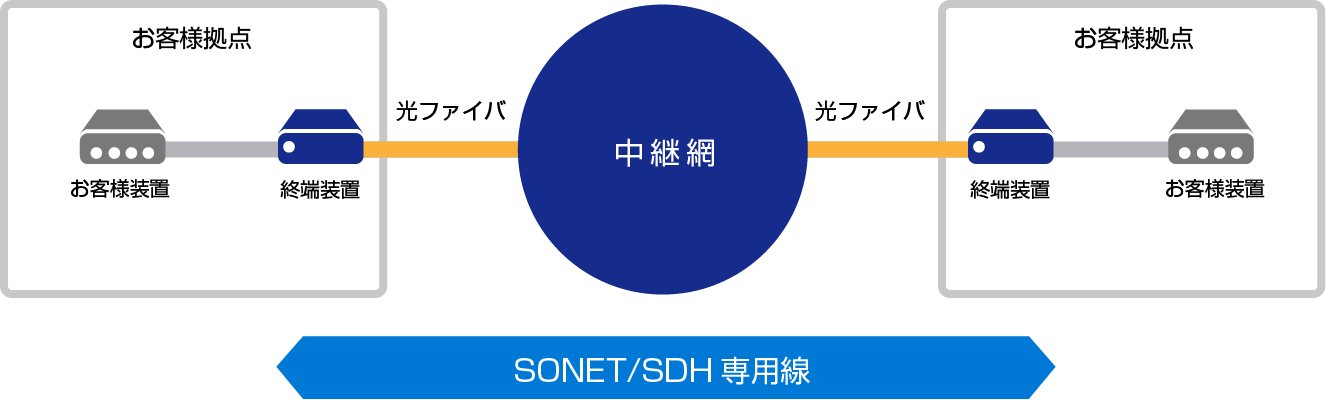 サービス概要図：SONET/SDH専用線