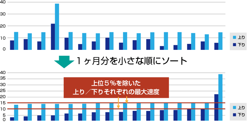 図：95%ルール