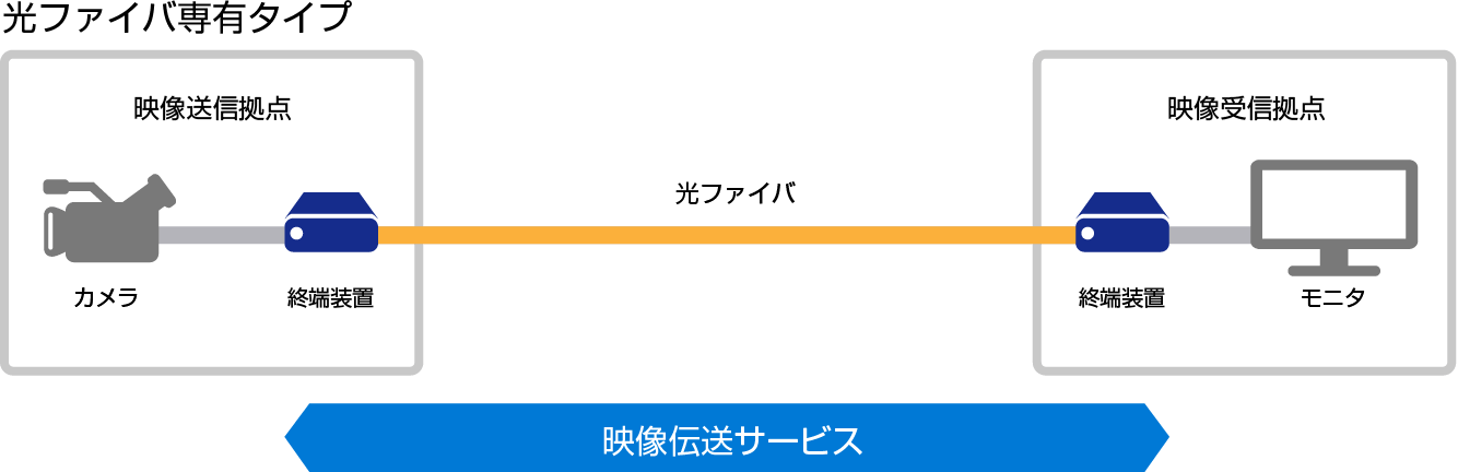 サービス概要図：映像伝送サービス「光ファイバ専有タイプ」