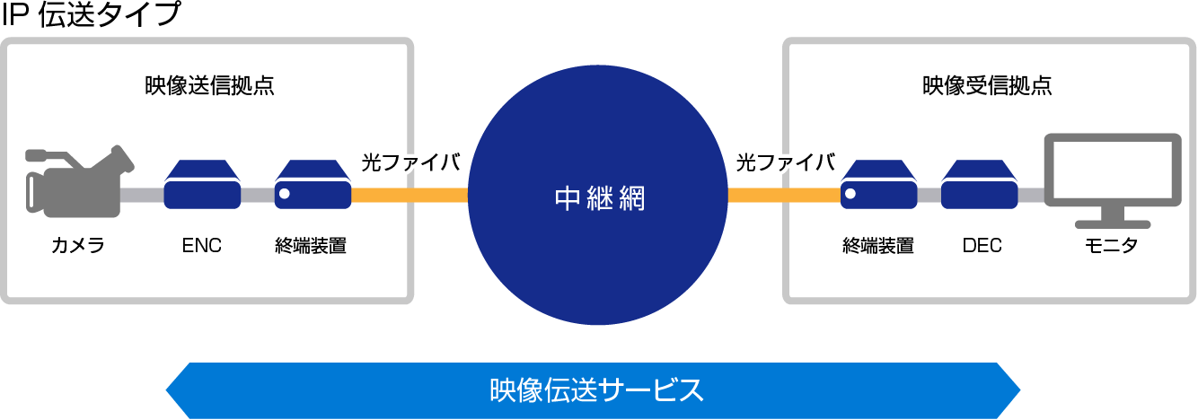 サービス概要図：映像伝送サービス「IP伝送タイプ」