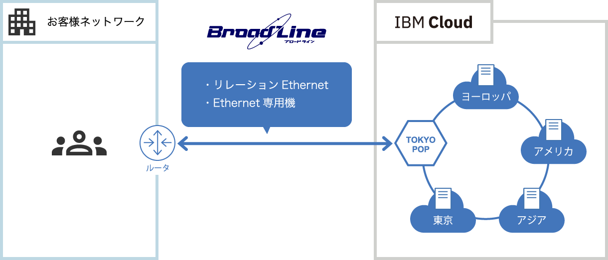 サービス概要図：IBM Cloud Direct Link 接続サービス