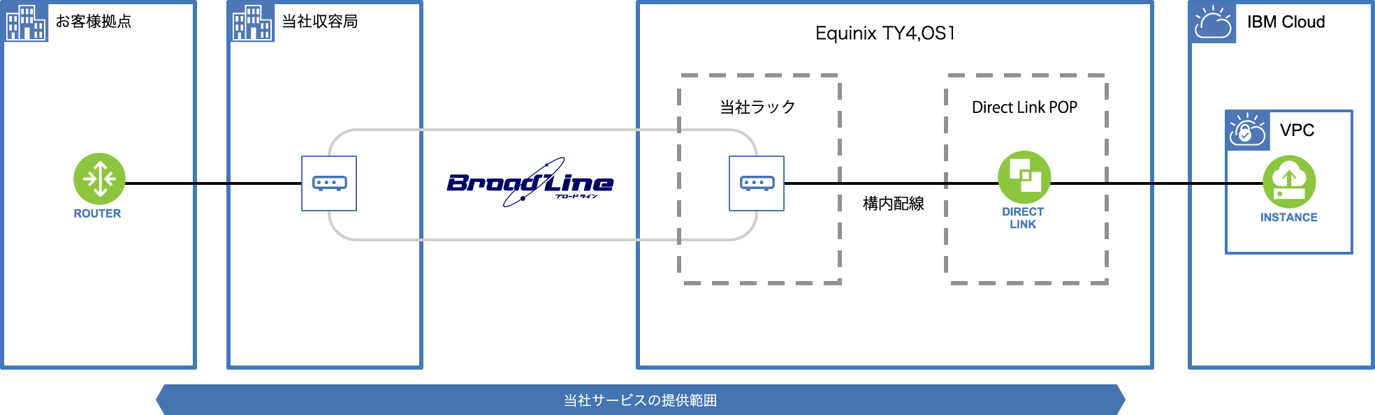 概要図：Direct Link Connect