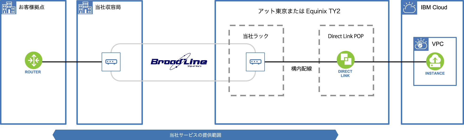 概要図：Direct Link Dedicated