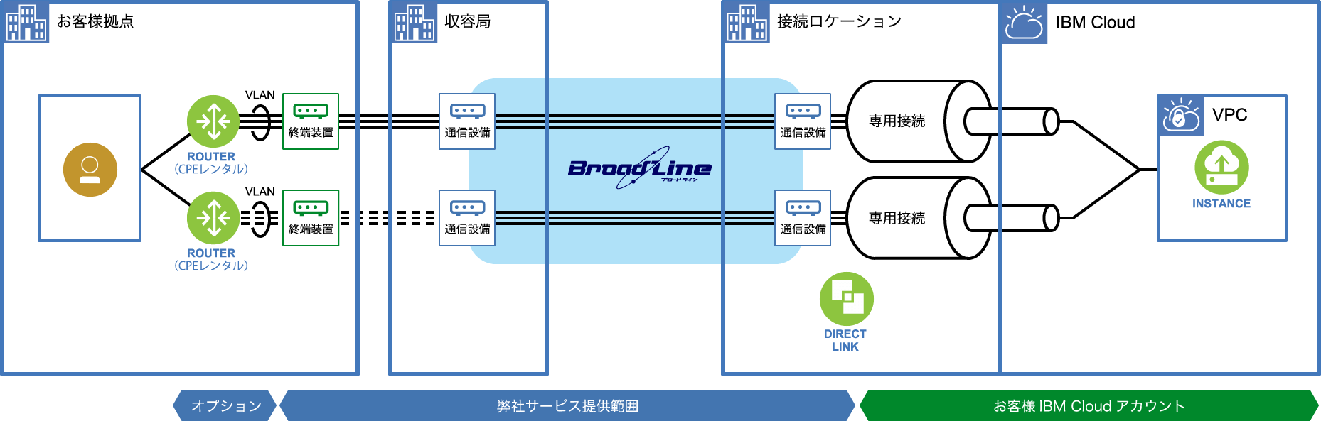 概要図：Direct Link Dedicated Hosting