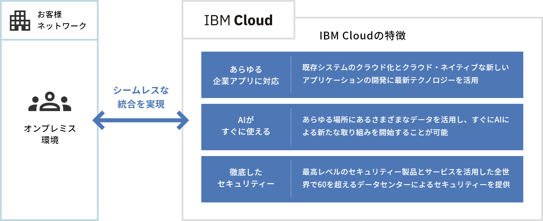 概要図：IBM Cloudとは