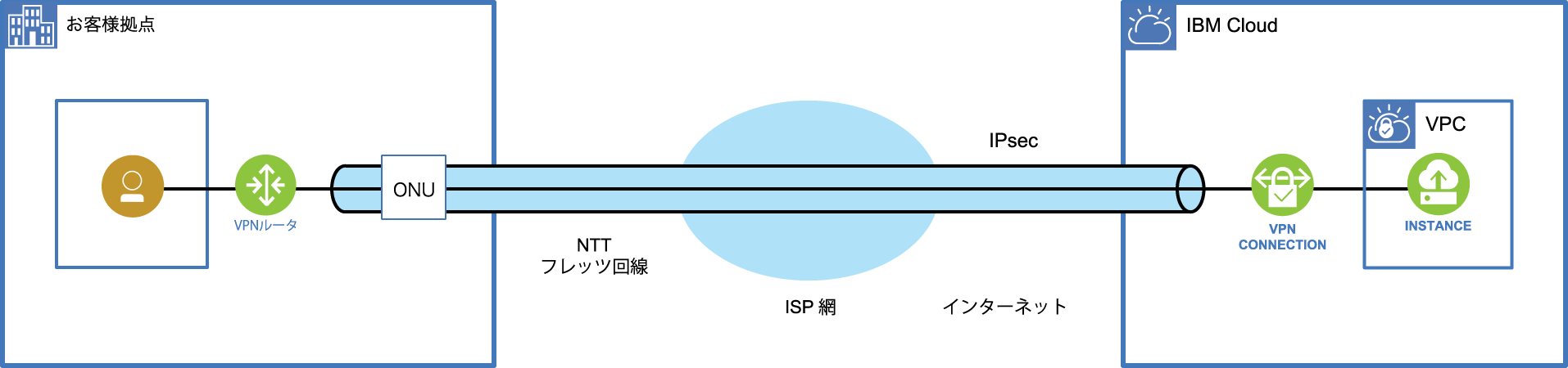 サービス概要図：サイト間VPN接続サービス