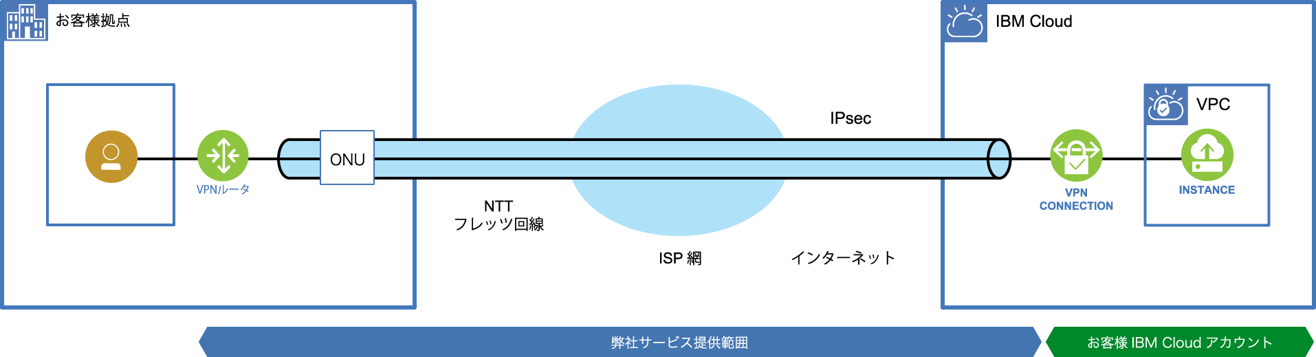 概要図：IPoEインターネットVPN for IBM Cloud