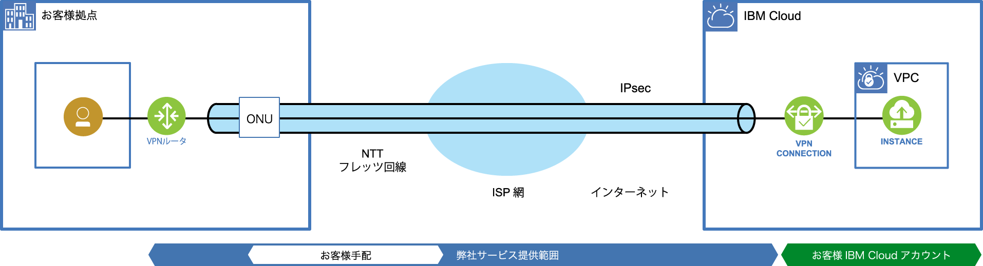 概要図：VIC-VPN for IBM Cloud